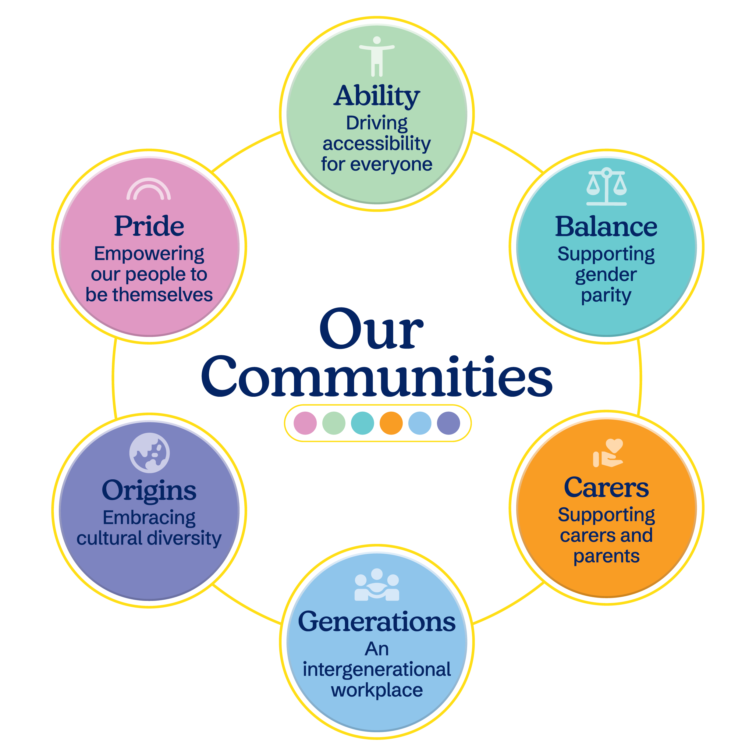 Our communities are: Ability – driving accessibility for everyone Balance – supporting gender parity Carers – supporting carers and parents Generations – an intergenerational workplace Origins – embracing cultural diversity Pride – empowering our people to be themselves
