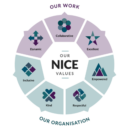 NICE values