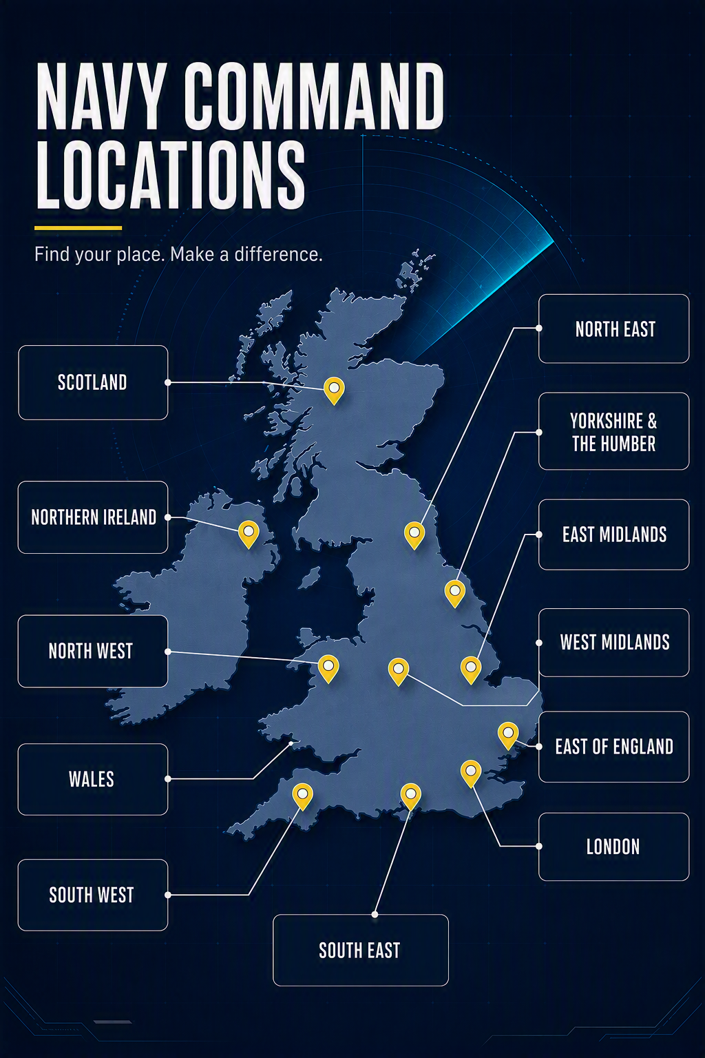 This image is an infographic map illustrating Navy Command locations across the United Kingdom on a dark blue background designed to resemble a radar screen.  Header  Title: Bold white text at the top reads "NAVY COMMAND LOCATIONS", underlined by a short yellow bar.  Tagline: Subtext directly beneath states: "Find your place. Make a difference."  Map Layout and Regional Labels The centre displays a blue silhouette map of the UK and Northern Ireland overlaid with circular radar sweeps. Yellow location pin icons point to specific regions, each connected by a line to a rounded rectangular label box:  Left Side Labels:  Scotland: Pin located in western Scotland.  Northern Ireland: Pin located in Northern Ireland.  North West: Pin located in North West England.  Wales: Line points toward the Welsh region.  South West: Pin located in South West England.  Right and Bottom Labels:  North East: Pin located in North East England.  Yorkshire & The Humber: Pin located in Yorkshire.  East Midlands: Pin located in the East Midlands.  West Midlands: Pin located in the West Midlands.  East of England: Pin located in East Anglia.  London: Pin located in the Greater London area.  South East: Pin located along the south coast of England.