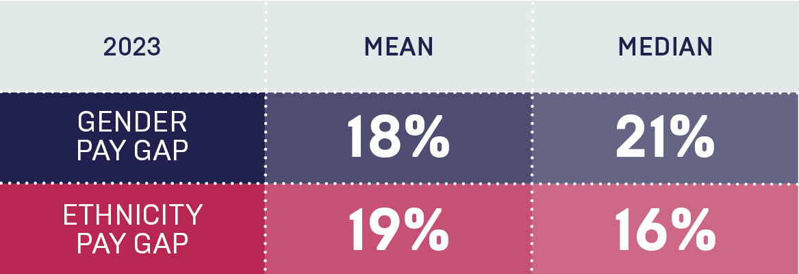 gender-and-ethnicity-pay-2023-table