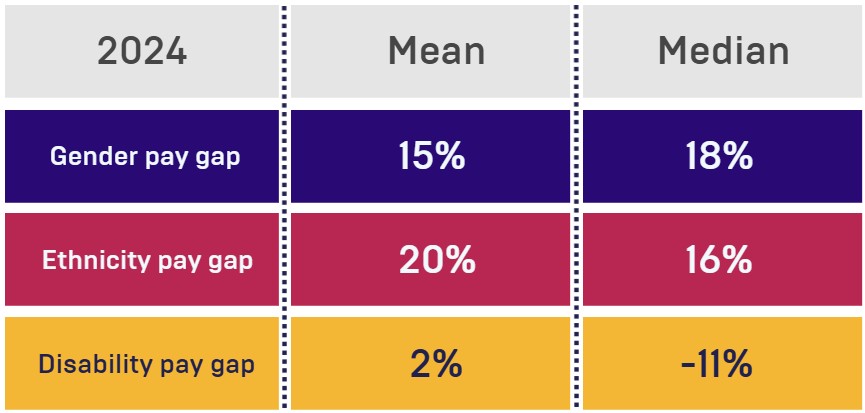 RSSB Inclusion Pay Gap Statement
