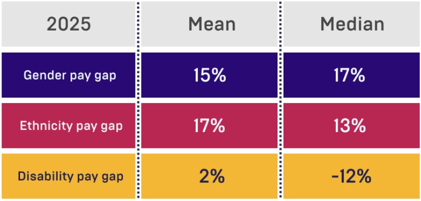 RSSB pay gap report