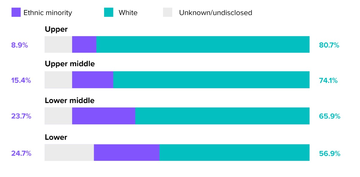 Representation per quartile
