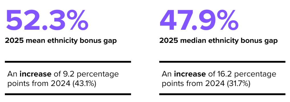 Bonus Gaps