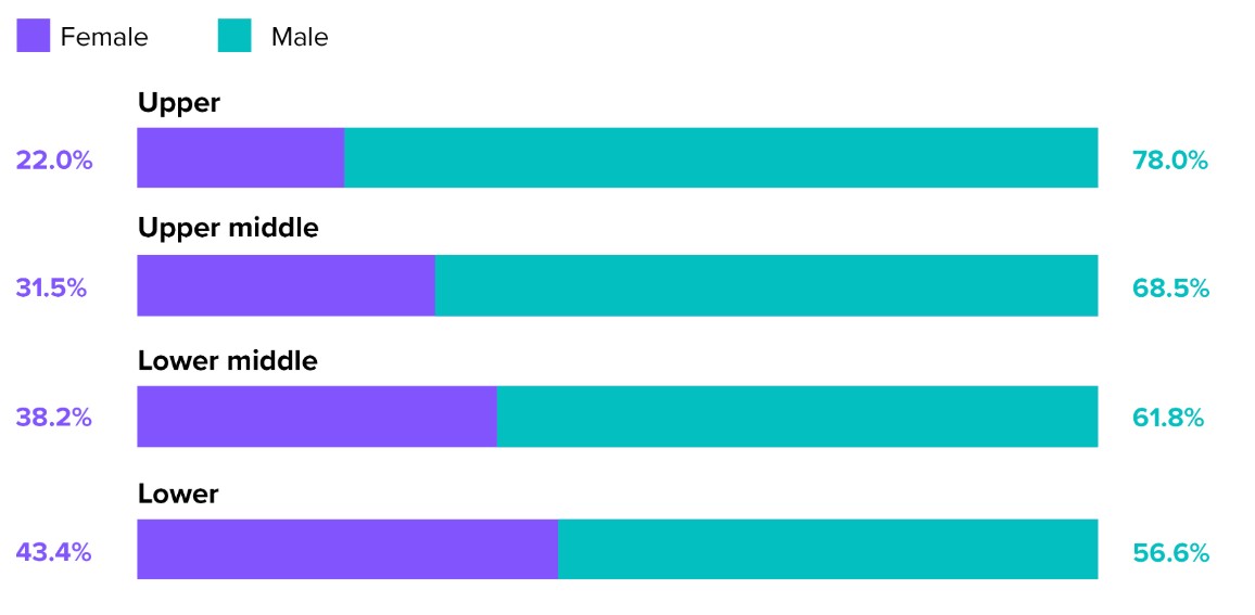 Representation per quartile