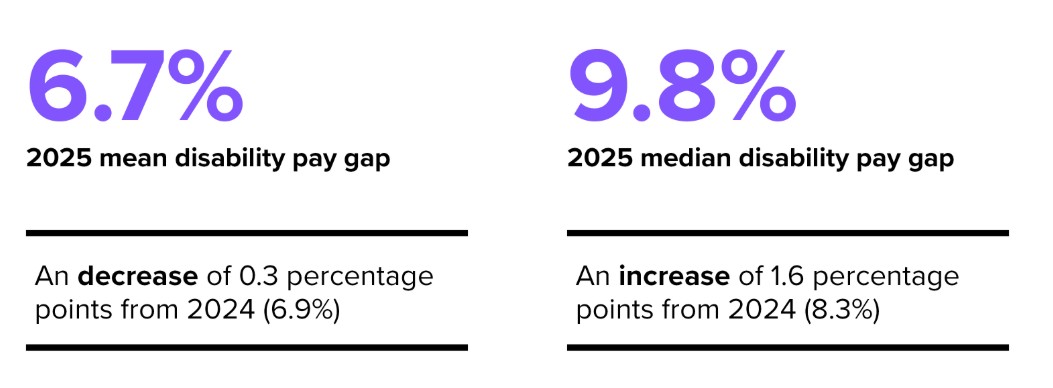 Disability pay gap