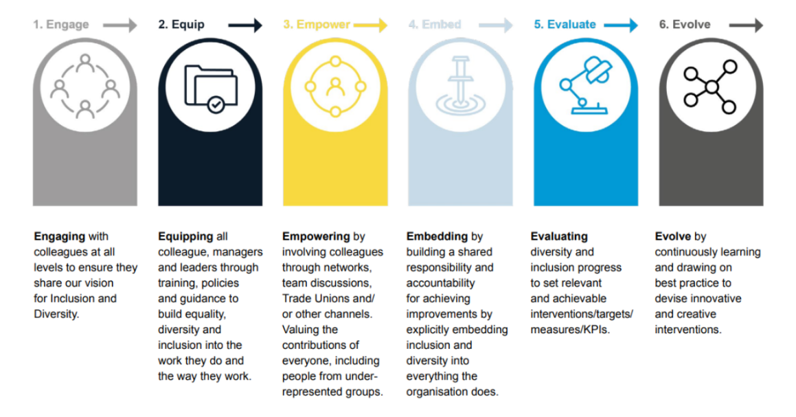 Diversity and Inclusion at SWR
