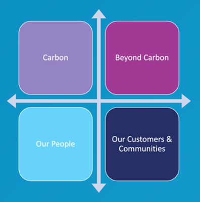 Carbon