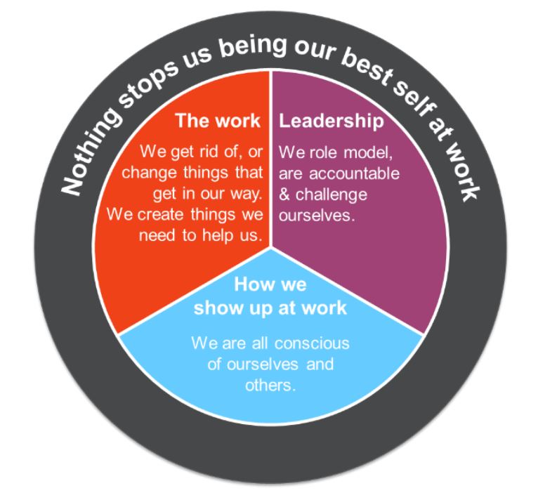 Camden How we work graphic