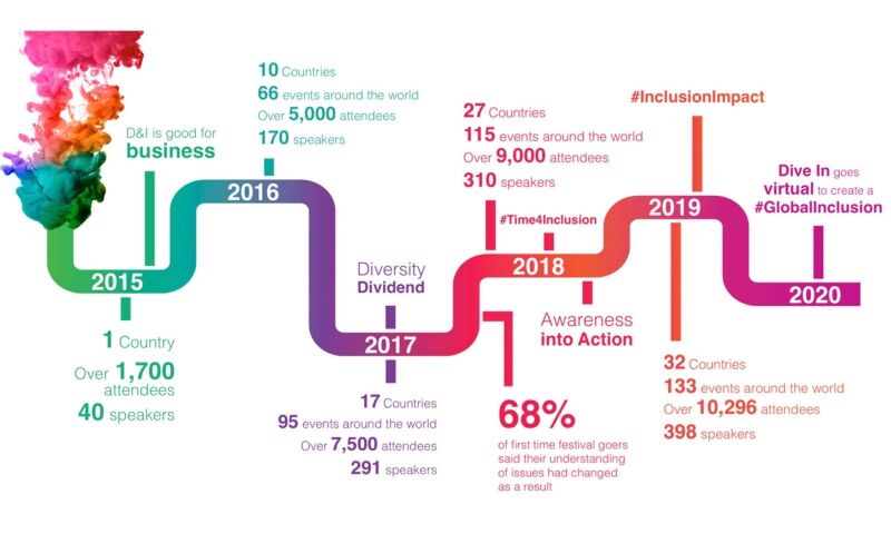 dive in 2020 roadmap